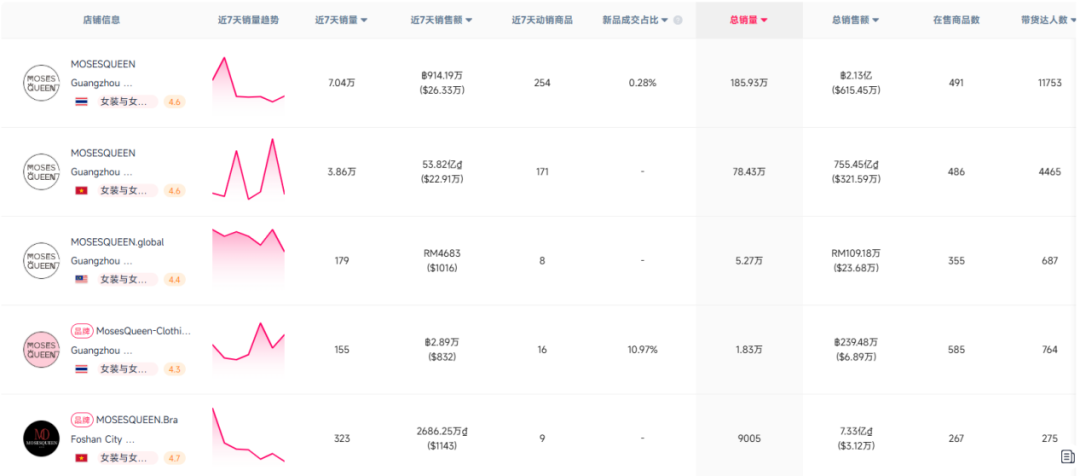 4.5美元上衣周销3.5万件：中国女装东南亚创奇迹 实现657万美元GMV