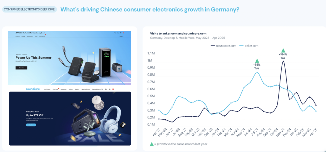 中国电商出海逆势增长27% Shein占意大利96%市场​