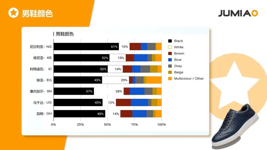 蓝色服装+棕色鞋款：非洲男性时尚消费图谱出炉 社交场景需求占比65%