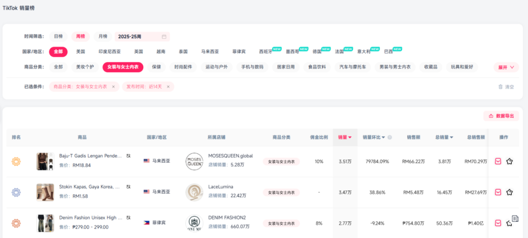 4.5美元上衣周销3.5万件：中国女装东南亚创奇迹 实现657万美元GMV