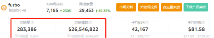 仅用3个SKU，年卖千万美金！连续霸榜亚马逊宠物摄像头多年，Furbo是怎么做到的？