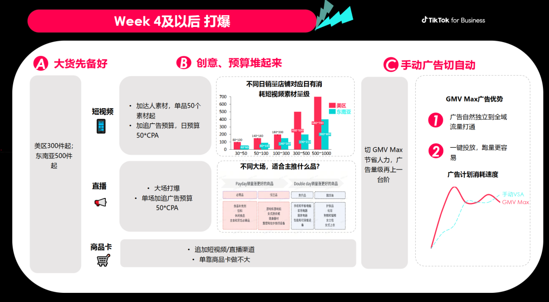 TikTok Shop测品指南：4周打造爆品 SOP