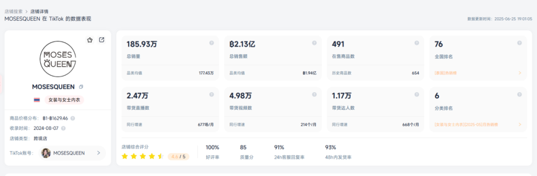 4.5美元上衣周销3.5万件：中国女装东南亚创奇迹 实现657万美元GMV