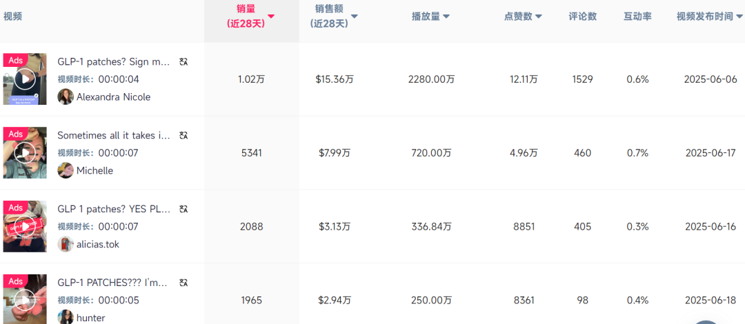25天狂销907万！中国瘦身贴横扫美国市场 TikTok一条4秒视频带货1万单