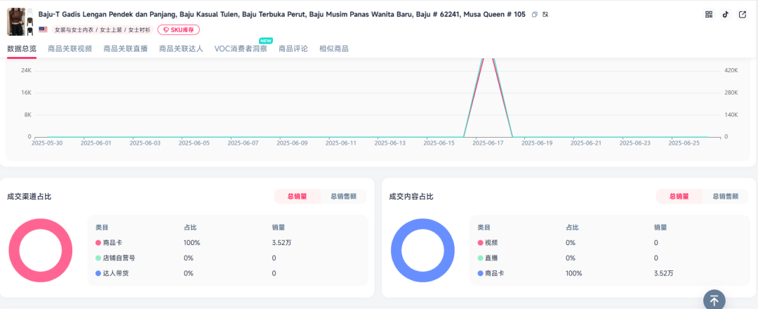 4.5美元上衣周销3.5万件：中国女装东南亚创奇迹 实现657万美元GMV