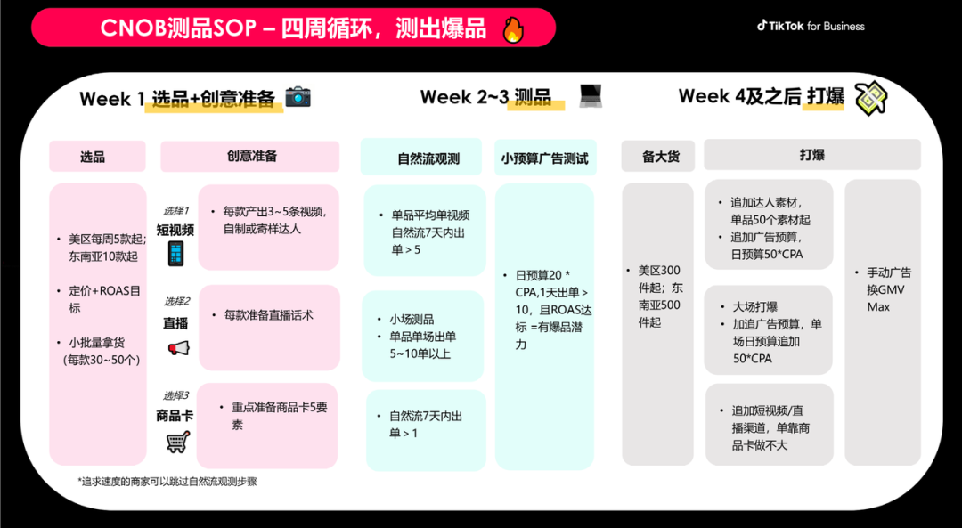 TikTok Shop测品指南：4周打造爆品 SOP