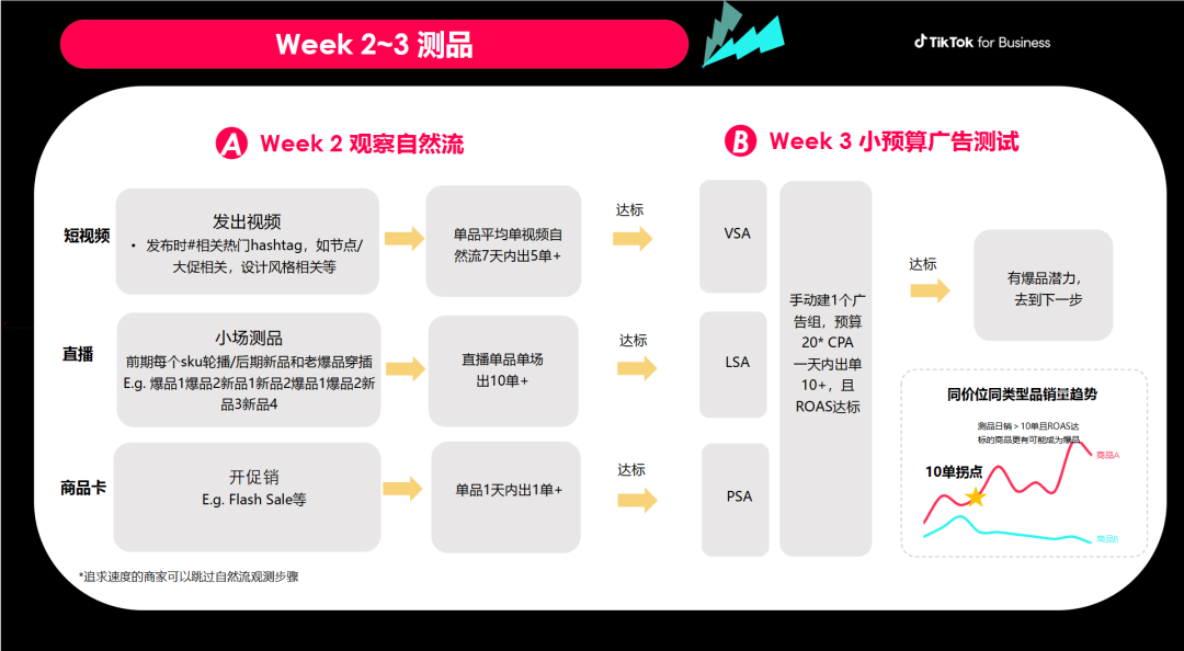TikTok Shop测品指南：4周打造爆品 SOP