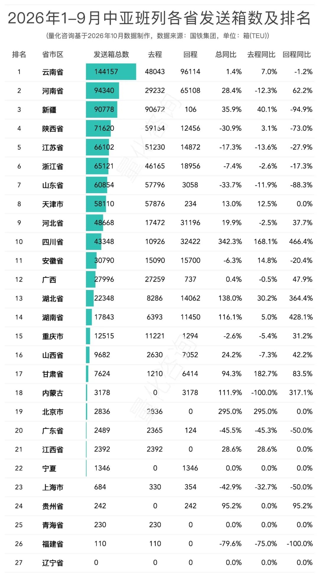 图片 中欧班列去程回程列车数差76列,回程少了10万个箱子,1-9月中欧/中亚班列排名榜单