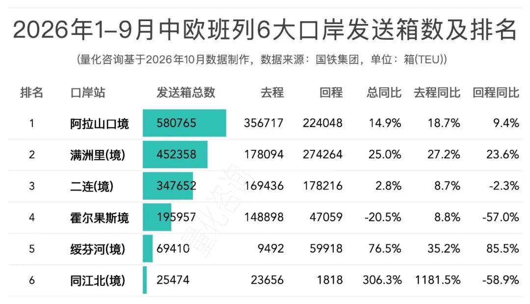 图片 中欧班列去程回程列车数差76列,回程少了10万个箱子,1-9月中欧/中亚班列排名榜单