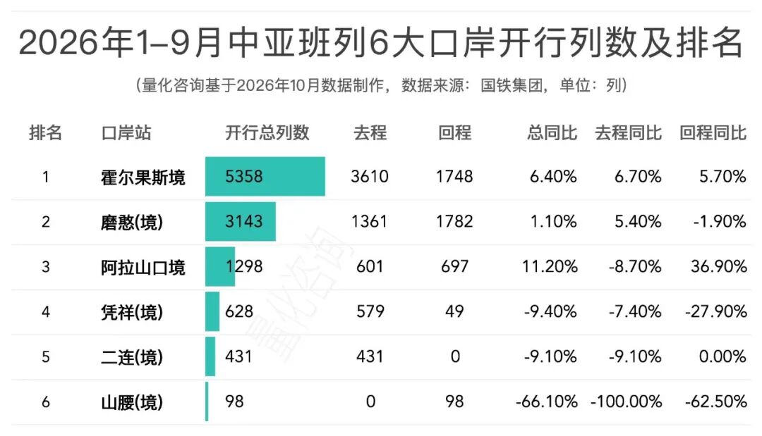 图片 中欧班列去程回程列车数差76列,回程少了10万个箱子,1-9月中欧/中亚班列排名榜单