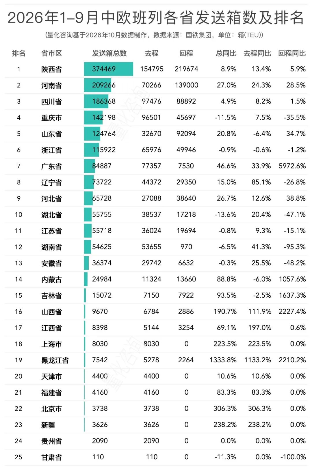 图片 中欧班列去程回程列车数差76列,回程少了10万个箱子,1-9月中欧/中亚班列排名榜单