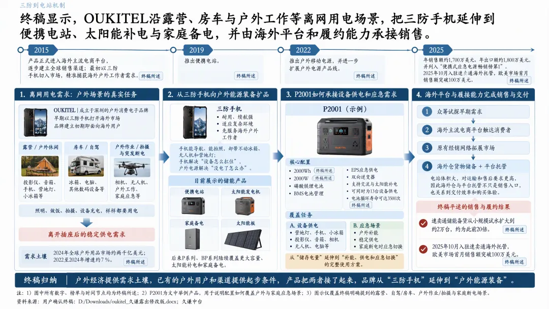 从三防手机到户外电源,OUKITEL如何找到新增量?