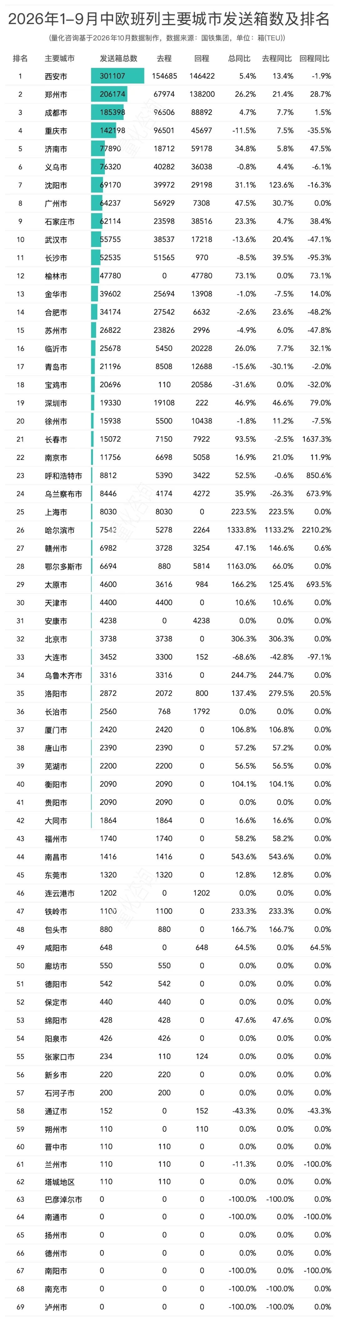 图片 中欧班列去程回程列车数差76列,回程少了10万个箱子,1-9月中欧/中亚班列排名榜单