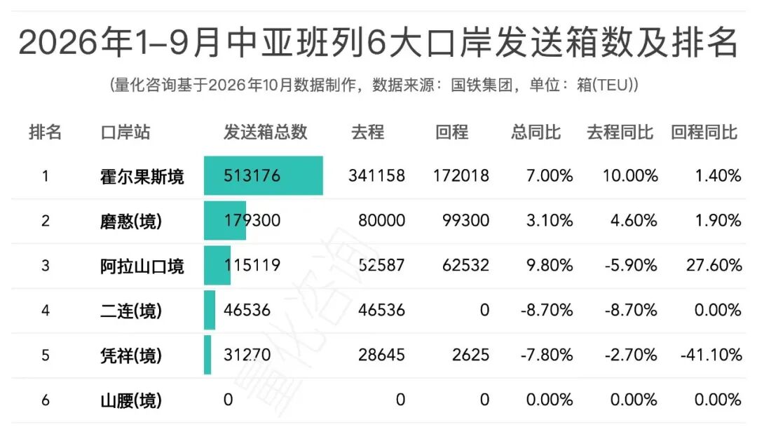 图片 中欧班列去程回程列车数差76列,回程少了10万个箱子,1-9月中欧/中亚班列排名榜单