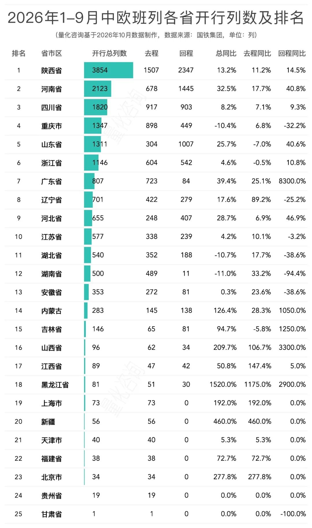 图片 中欧班列去程回程列车数差76列,回程少了10万个箱子,1-9月中欧/中亚班列排名榜单