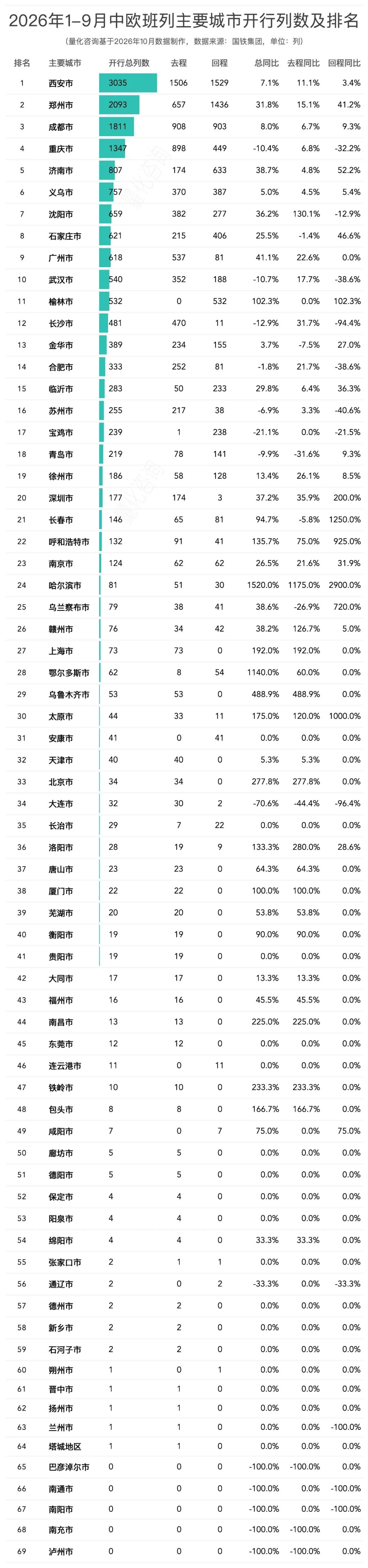 图片 中欧班列去程回程列车数差76列,回程少了10万个箱子,1-9月中欧/中亚班列排名榜单