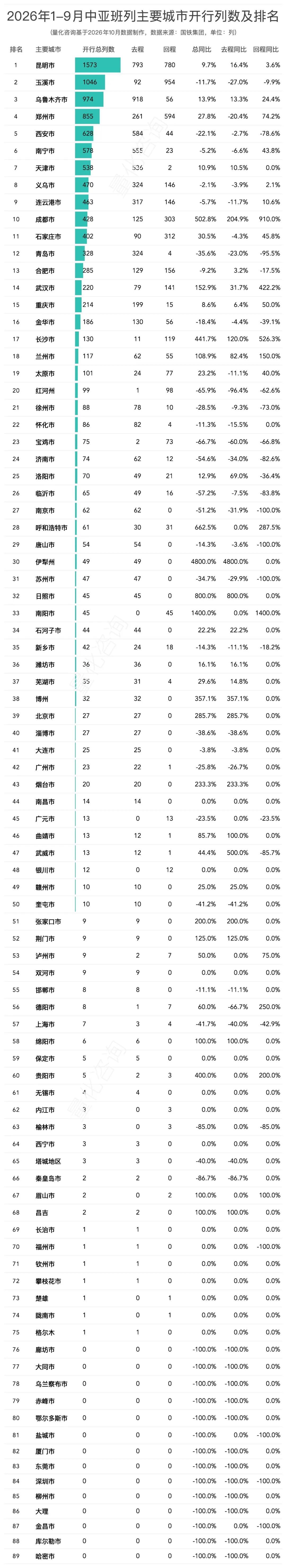 图片 中欧班列去程回程列车数差76列,回程少了10万个箱子,1-9月中欧/中亚班列排名榜单