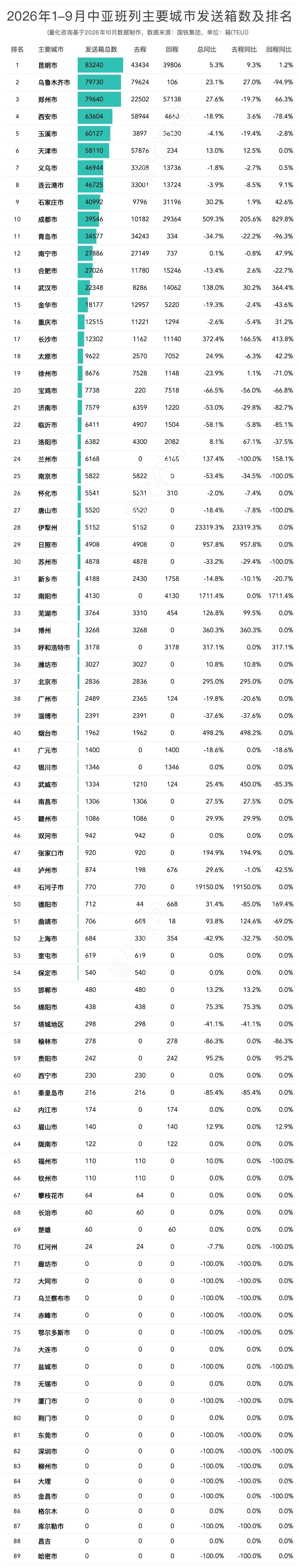图片 中欧班列去程回程列车数差76列,回程少了10万个箱子,1-9月中欧/中亚班列排名榜单