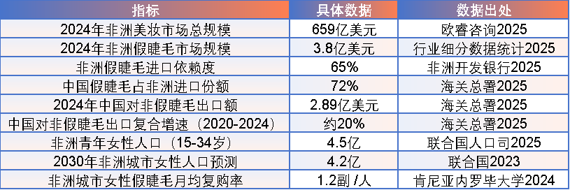 4.5亿非洲年轻女性的 “美妆刚需”:中国假睫毛如何拿下3.8亿美元市场