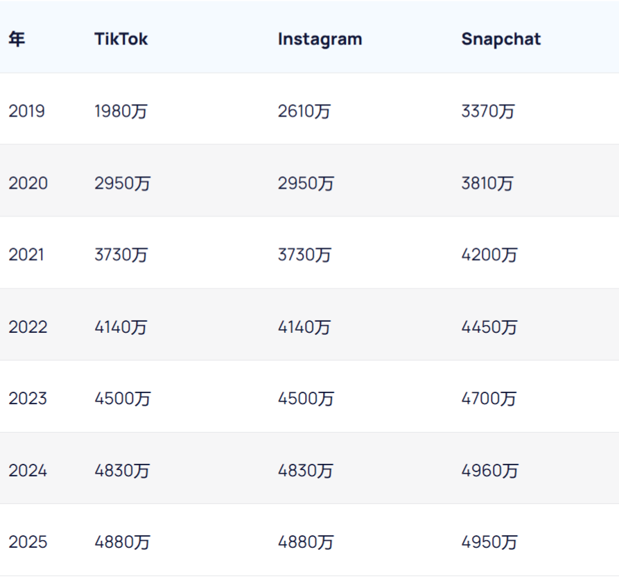 TikTok用户画像深度解析:用户年龄/性别/地域分布/使用习惯/最受欢迎创作者排行榜