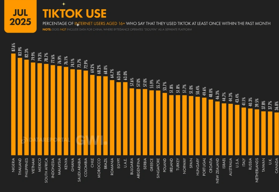 TikTok用户画像深度解析:用户年龄/性别/地域分布/使用习惯/最受欢迎创作者排行榜