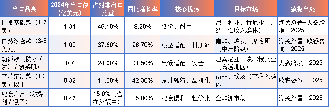图片 4.5亿非洲年轻女性的 “美妆刚需”:中国假睫毛如何拿下3.8亿美元市场