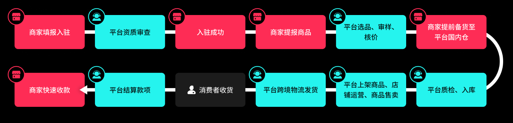 TikTok Shop全托管怎么入驻?全托管入驻条件/所需材料/入驻教程(最新)