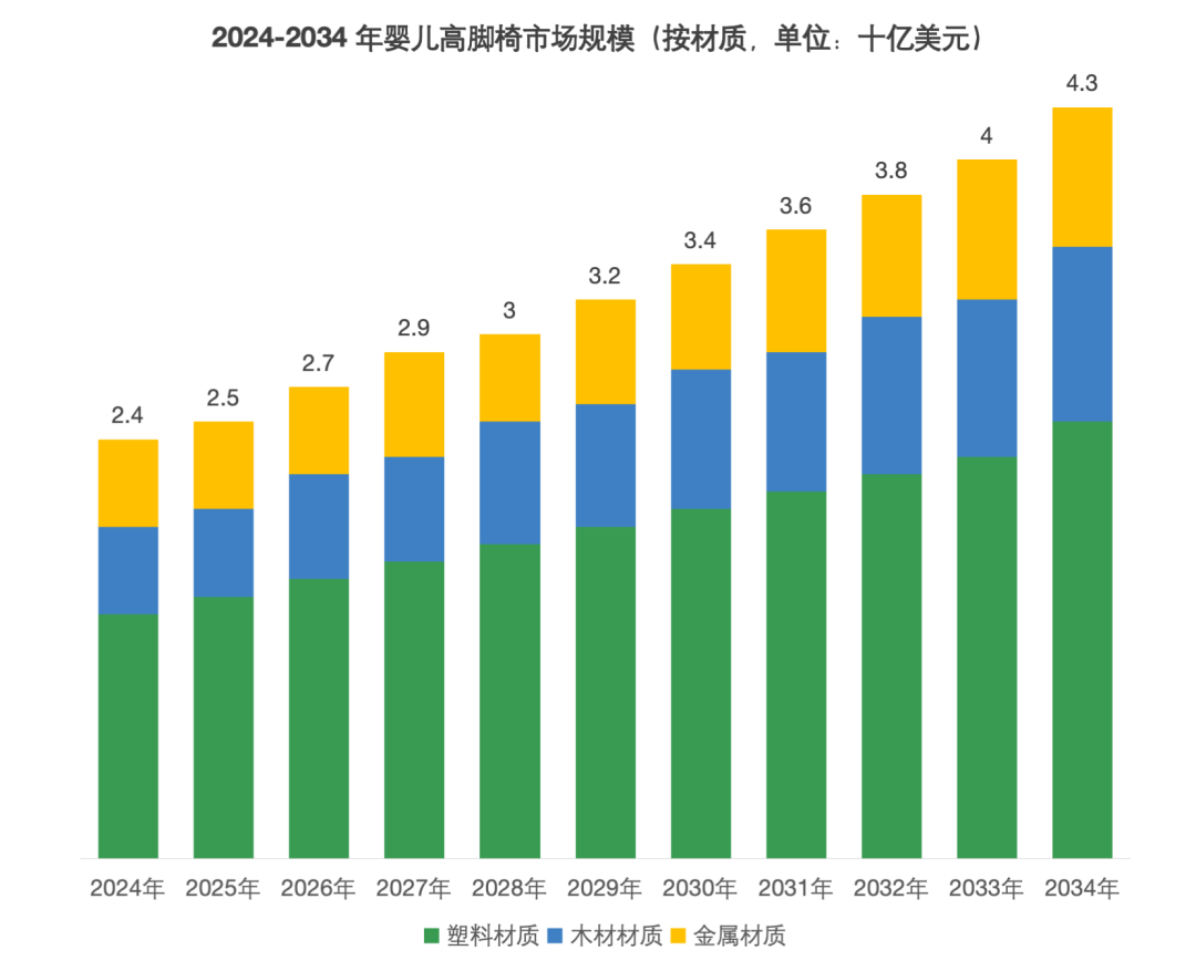 标准款靠走量、环保款卖高价：婴儿餐椅出海最赚钱的路找到了