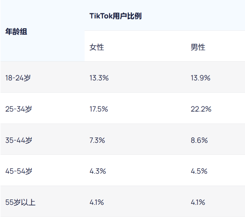 TikTok用户画像深度解析:用户年龄/性别/地域分布/使用习惯/最受欢迎创作者排行榜