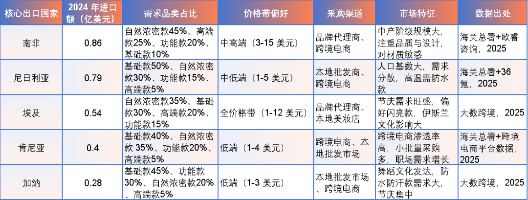 图片 4.5亿非洲年轻女性的 “美妆刚需”:中国假睫毛如何拿下3.8亿美元市场