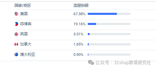 靠 “宠物盲盒” ,年入5亿美金,毛利62%的独立站如何做到的?
