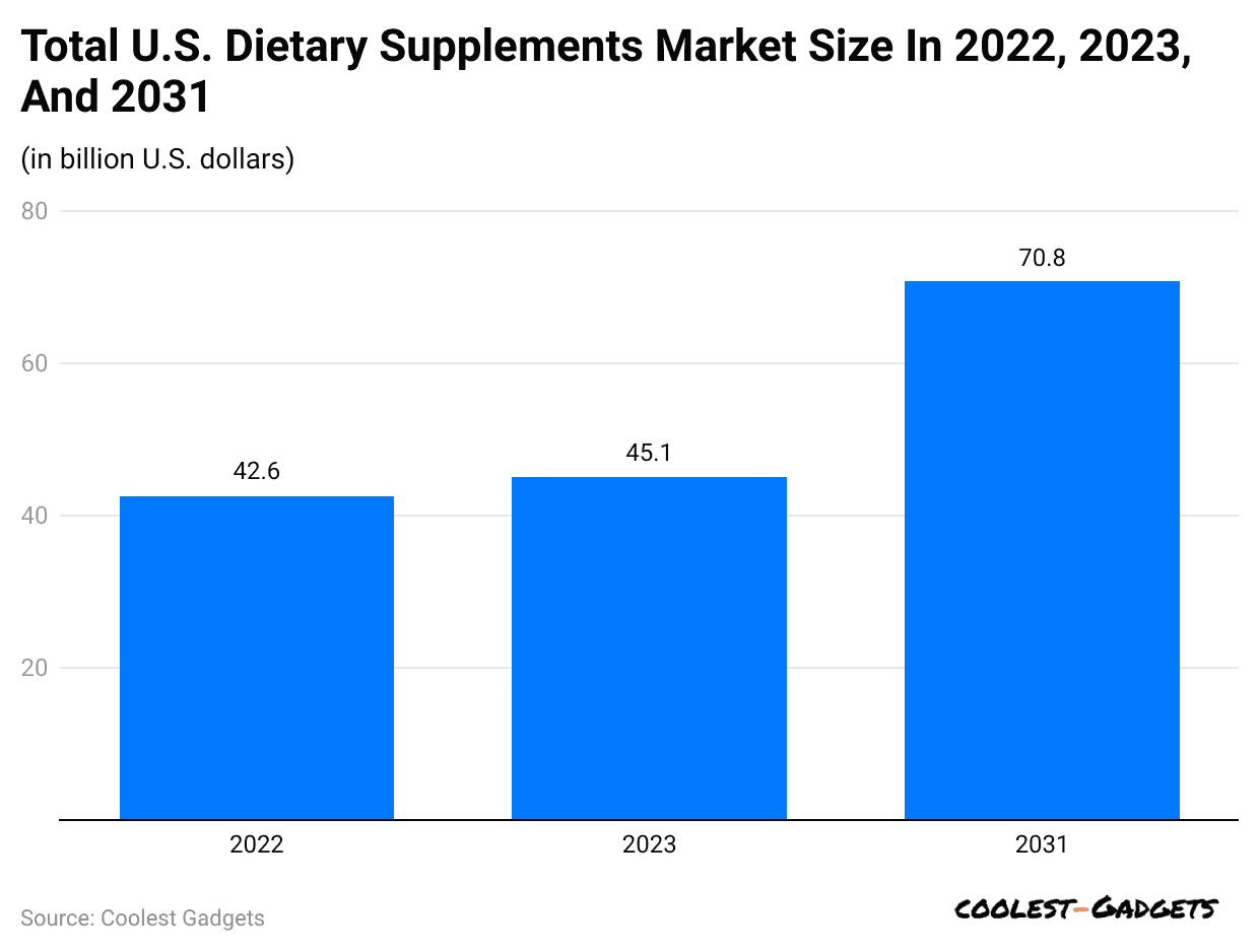 2022-2023 年和 2031 年美国膳食补充剂市场总规模