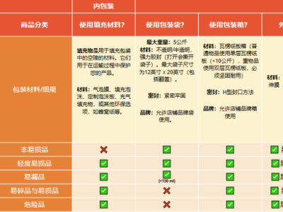 Shopee非易损品和轻度易损品最新包装指南