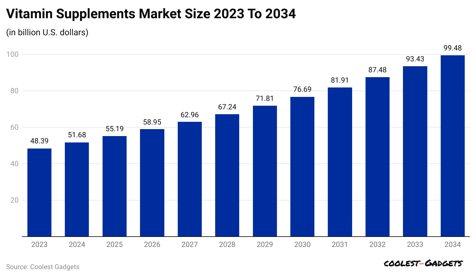 2023 年至 2034 年维生素补充剂市场规模