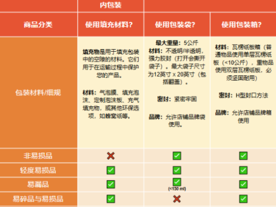 Shopee易漏品和易碎品与易损品最新包装指南