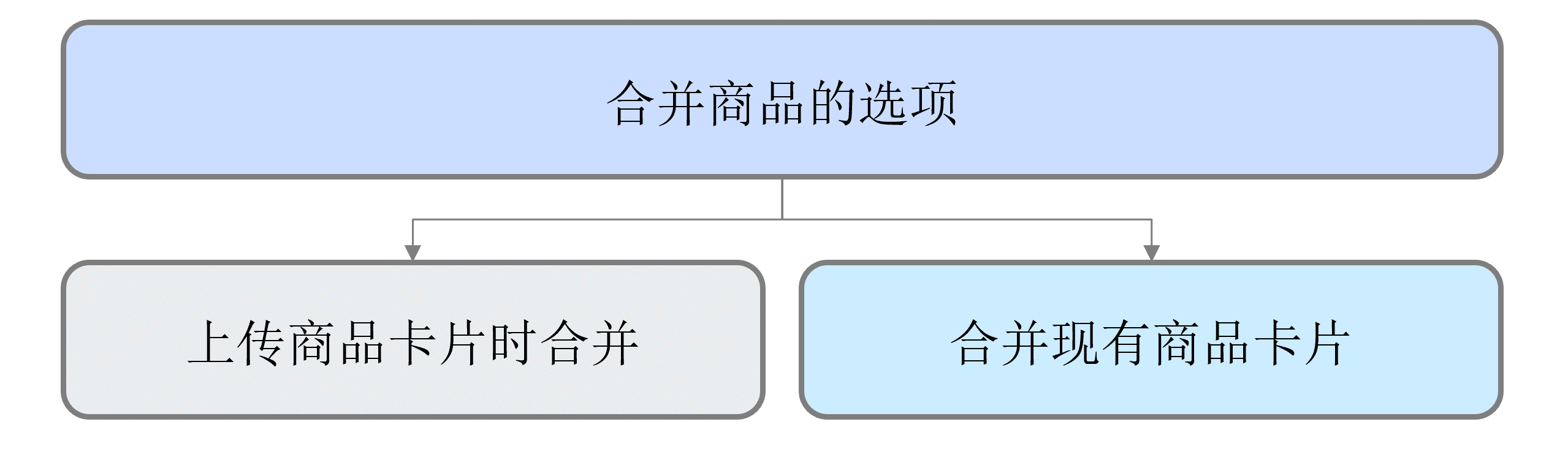 将商品合并到一张商品卡片中