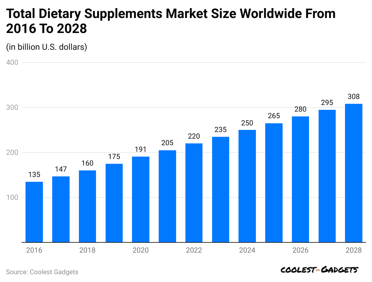 2016 年至 2028 年全球膳食补充剂市场总规模