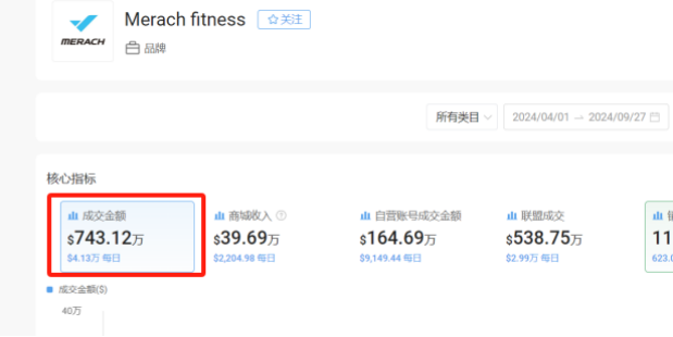 杭州老板卖健身器材发家致富,半年狂揽700万美金