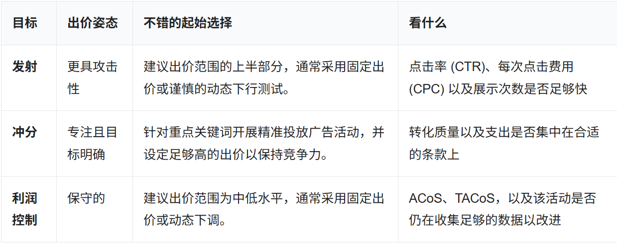 亚马逊PPC精确匹配实战：3步分层结构，让核心关键词排名与利润双赢