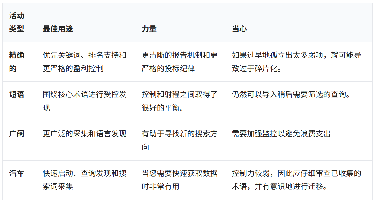 亚马逊PPC精确匹配实战：3步分层结构，让核心关键词排名与利润双赢