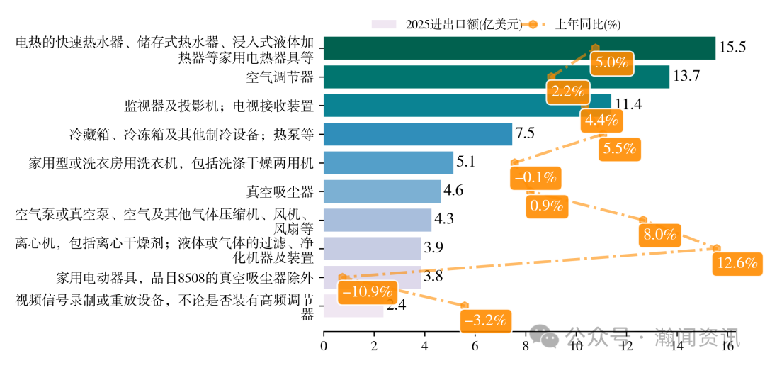 中国家用电器贸易大数据报告2025
