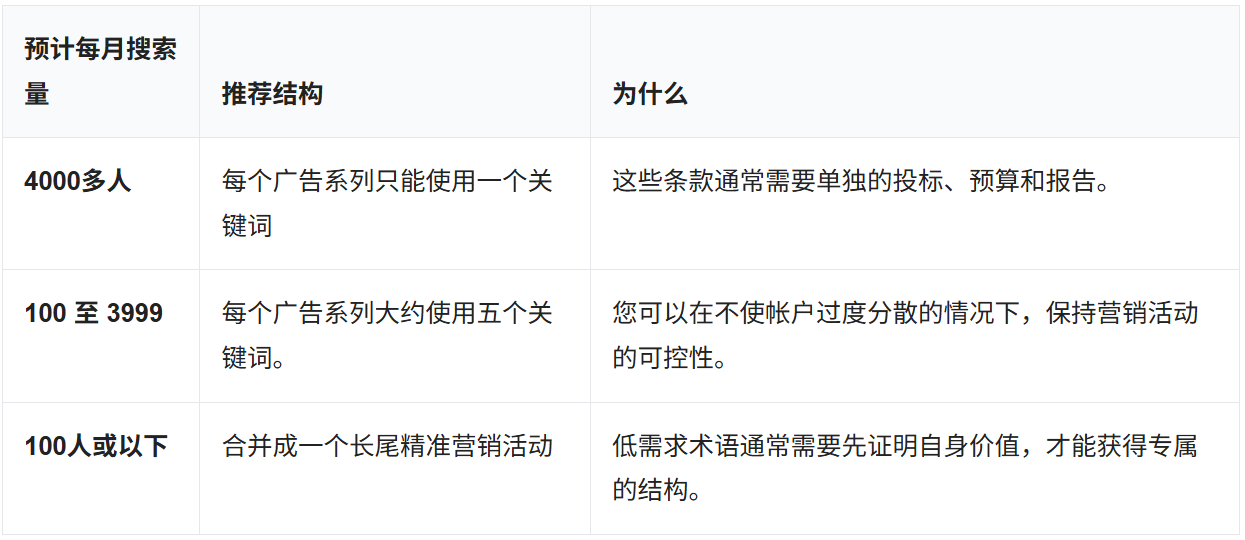 亚马逊PPC精确匹配实战：3步分层结构，让核心关键词排名与利润双赢