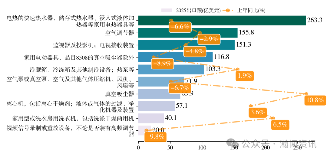 中国家用电器贸易大数据报告2025