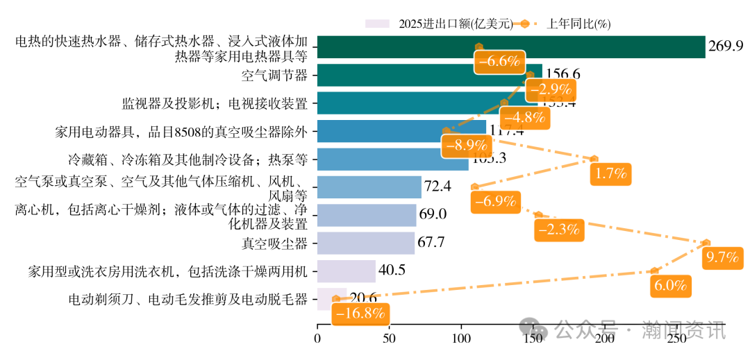 中国家用电器贸易大数据报告2025