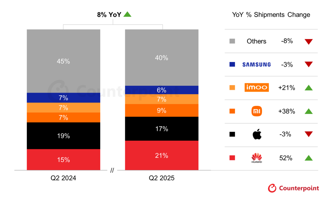 暴涨292%！这个被低估的中国品牌，正在悄悄统治全球校园