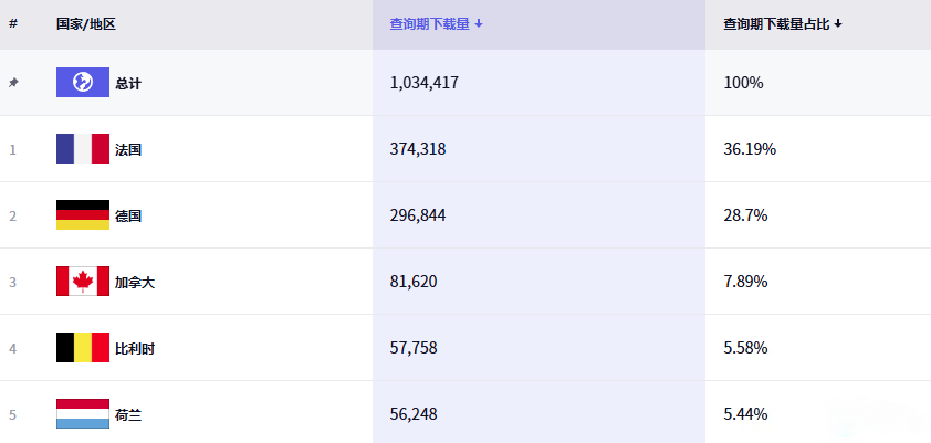 12人小团队打造“社交版TikTok”爆火！竟拒攻美国，专注欧洲?