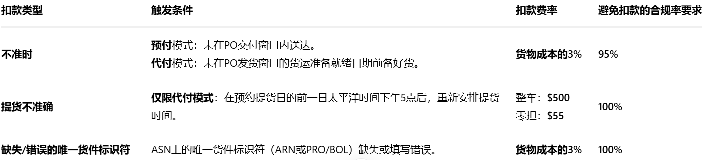 如何遵守亚马逊针对北美供应商的准时发货变更规定?