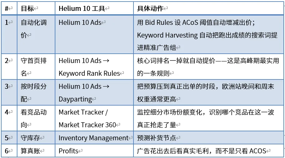 欧洲返校季流量激增，广告怎么投？附Helium10逐步实操