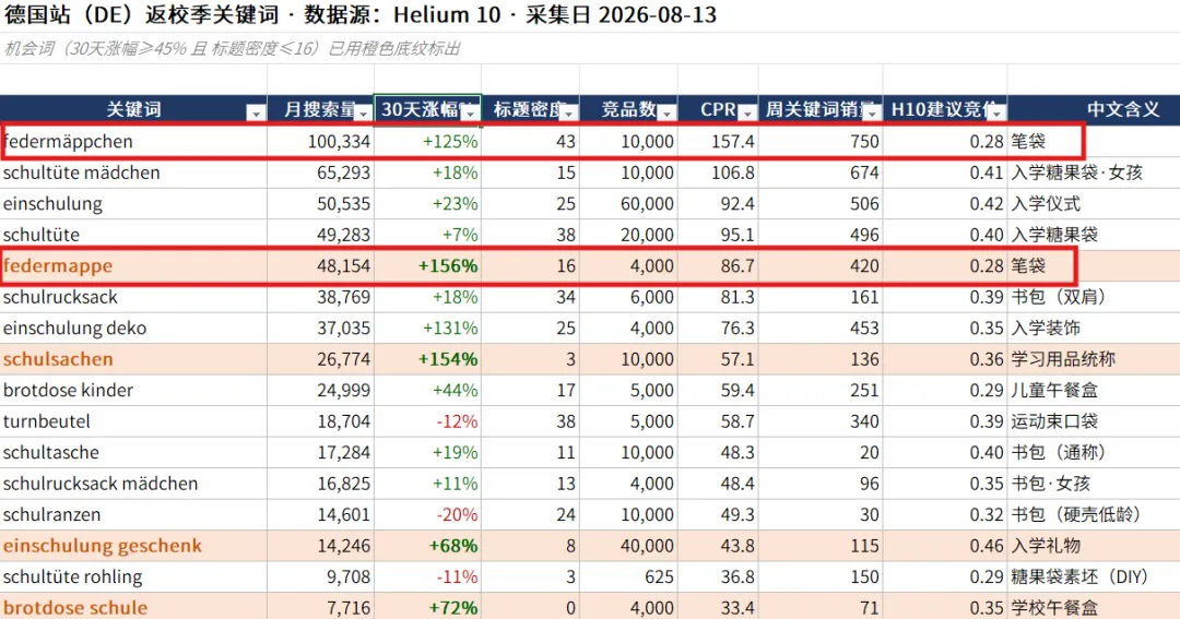 欧洲返校季流量激增，广告怎么投？附Helium10逐步实操