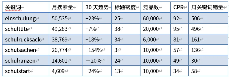 欧洲返校季流量激增，广告怎么投？附Helium10逐步实操